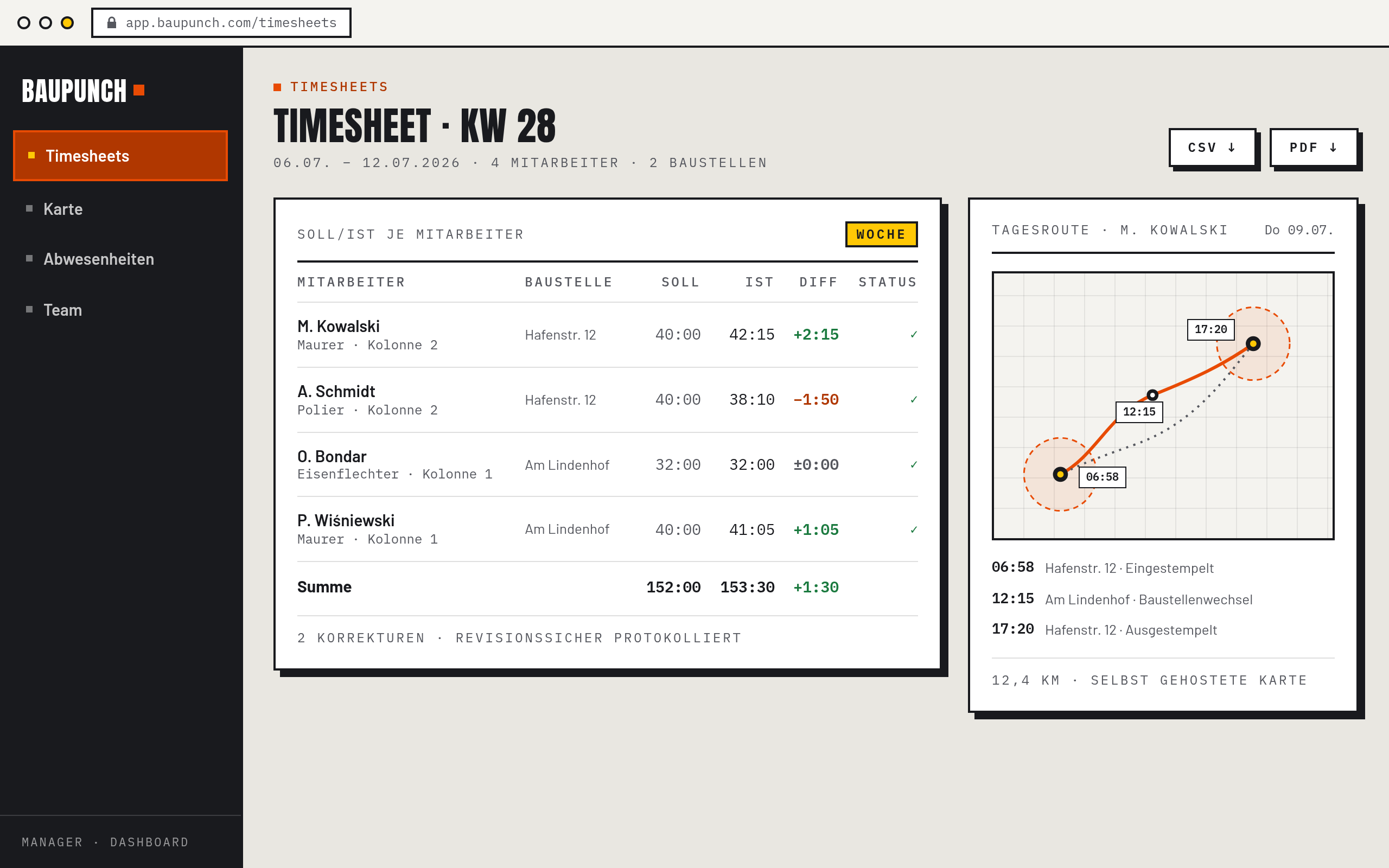 Manager-Dashboard im Browser: Timesheet KW 28 mit Soll/Ist-Vergleich für vier Mitarbeiter, CSV- und PDF-Export und Karten-Panel mit der Tagesroute von M. Kowalski